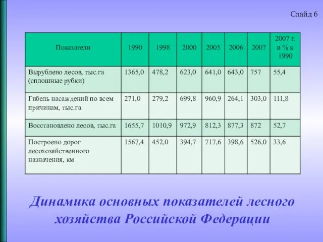 Динамика основных показателей лесного хозяйства Российской Федерации Слайд 6