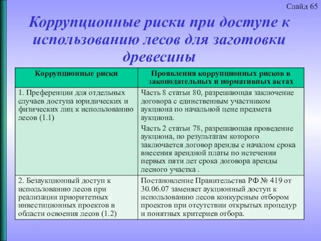 Коррупционные риски при доступе к использованию лесов для заготовки древесины Слайд 65