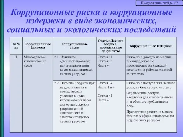 Коррупционные риски и коррупционные издержки в виде экономических, социальных и экологических последствий Продолжение слайда 67