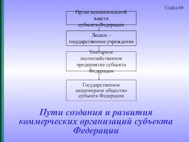 Пути создания и развития коммерческих организаций субъекта Федерации Слайд 69 Орган