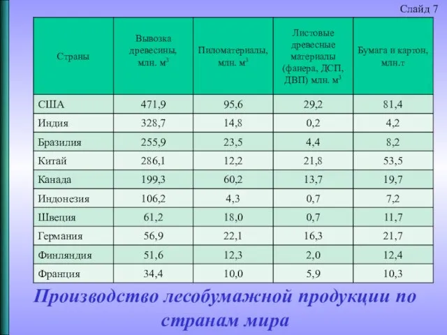 Производство лесобумажной продукции по странам мира Слайд 7