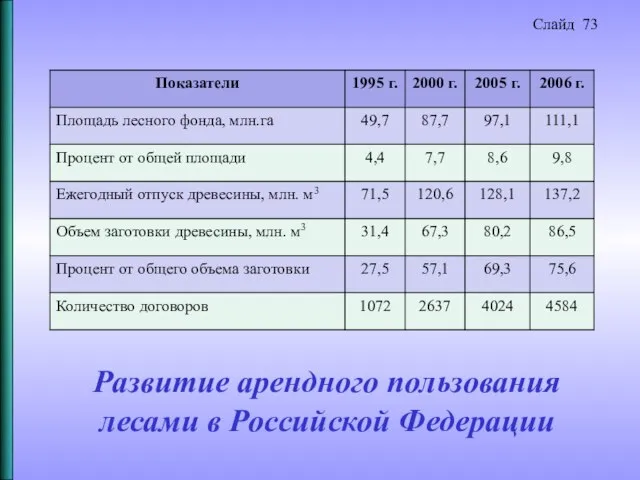 Развитие арендного пользования лесами в Российской Федерации Слайд 73