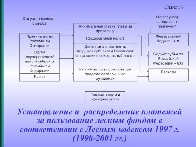 Установление и распределение платежей за пользование лесным фондом в соответствии с