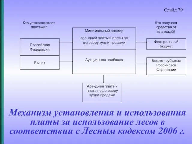 Механизм установления и использования платы за использование лесов в соответствии с