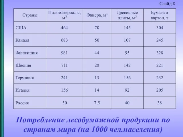 Потребление лесобумажной продукции по странам мира (на 1000 чел.населения) Слайд 8