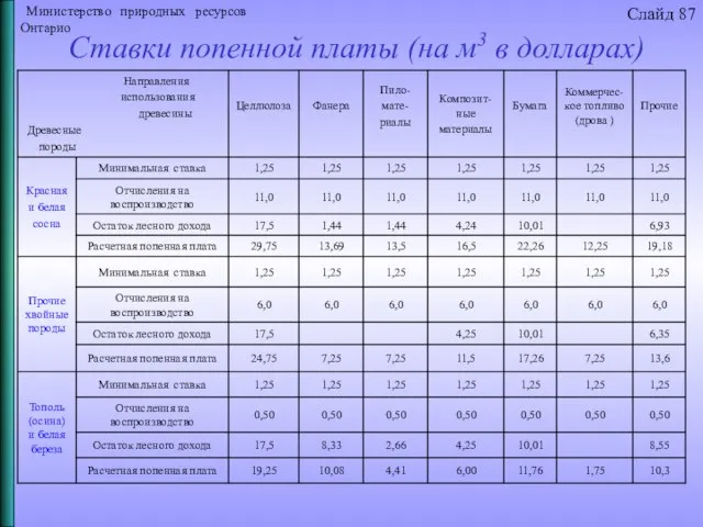 Ставки попенной платы (на м3 в долларах) Министерство природных ресурсов Онтарио Слайд 87