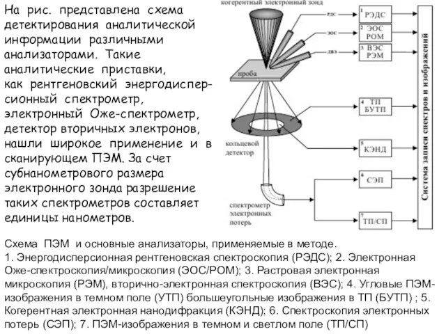 На рис. представлена схема детектирования аналитической информации различными анализаторами. Такие аналитические