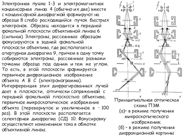 Электронная пушка 1-3 и электромагнитная конденсорная линза 4 (обычно их две)