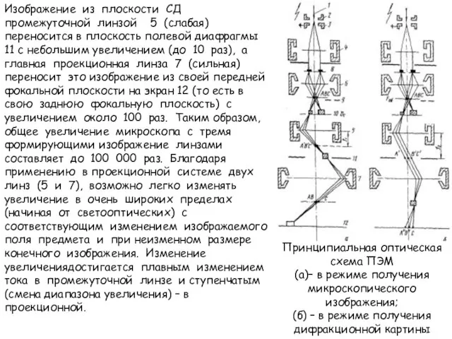 Изображение из плоскости СД промежуточной линзой 5 (слабая) переносится в плоскость