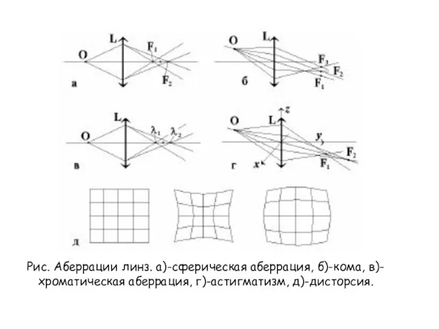 Рис. Аберрации линз. а)-сферическая аберрация, б)-кома, в)-хроматическая аберрация, г)-астигматизм, д)-дисторсия.