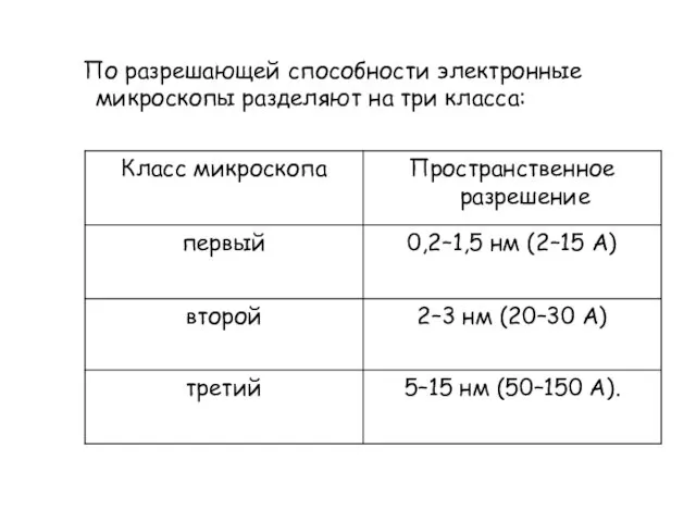 По разрешающей способности электронные микроскопы разделяют на три класса: