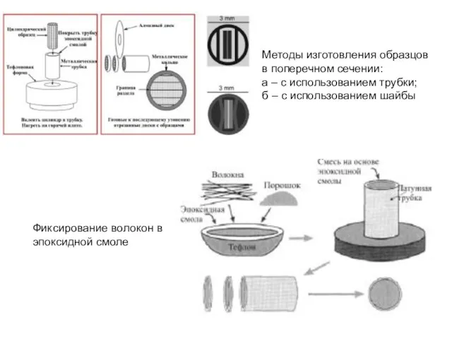 Методы изготовления образцов в поперечном сечении: а – с использованием трубки;