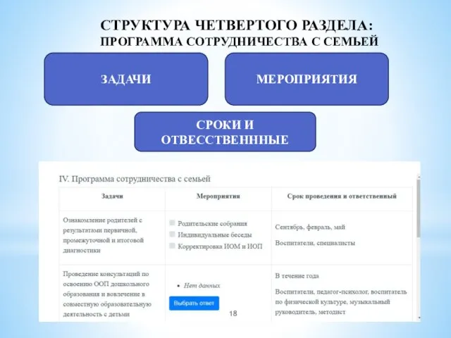 СТРУКТУРА ЧЕТВЕРТОГО РАЗДЕЛА: ПРОГРАММА СОТРУДНИЧЕСТВА С СЕМЬЕЙ ЗАДАЧИ МЕРОПРИЯТИЯ СРОКИ И ОТВЕССТВЕНННЫЕ