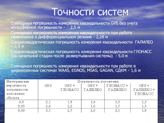 Точности систем Суммарная погрешность измерения квазидальности GPS без учета ионосферной погрешности