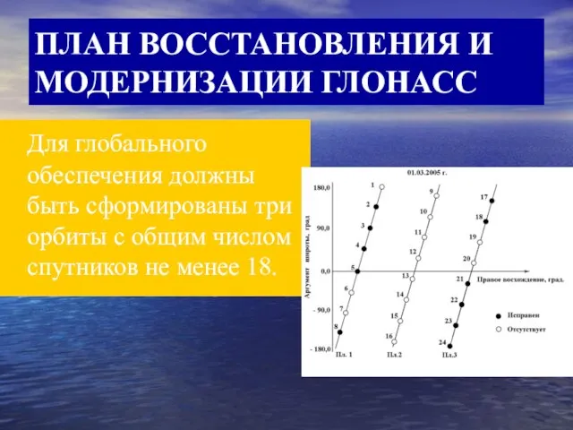 ПЛАН ВОССТАНОВЛЕНИЯ И МОДЕРНИЗАЦИИ ГЛОНАСС Для глобального обеспечения должны быть сформированы