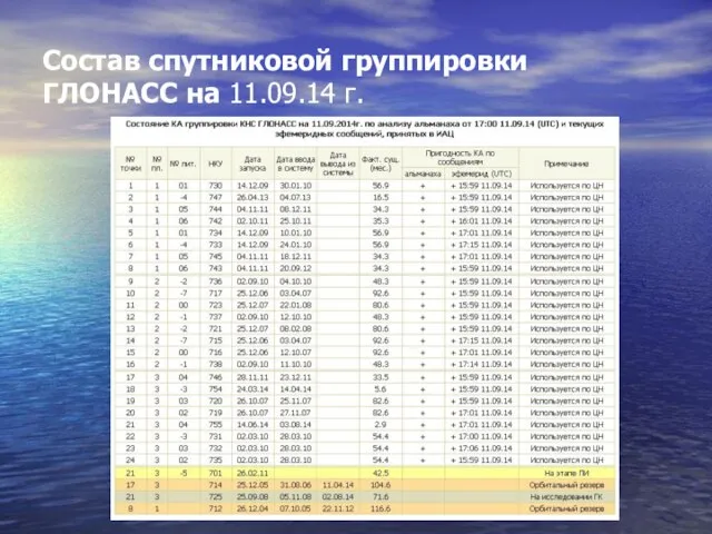 Состав спутниковой группировки ГЛОНАСС на 11.09.14 г.