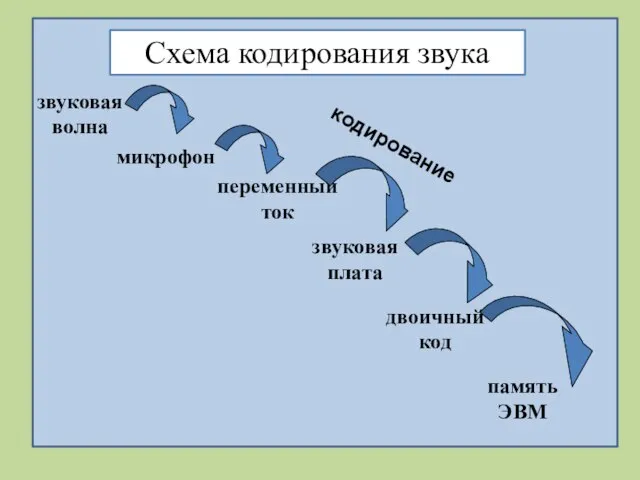 Схема кодирования звука звуковая волна микрофон переменный ток звуковая плата двоичный код память ЭВМ кодирование