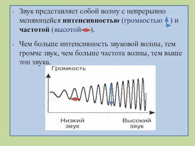 Звук представляет собой волну с непрерывно меняющейся интенсивностью (громкостью ) и