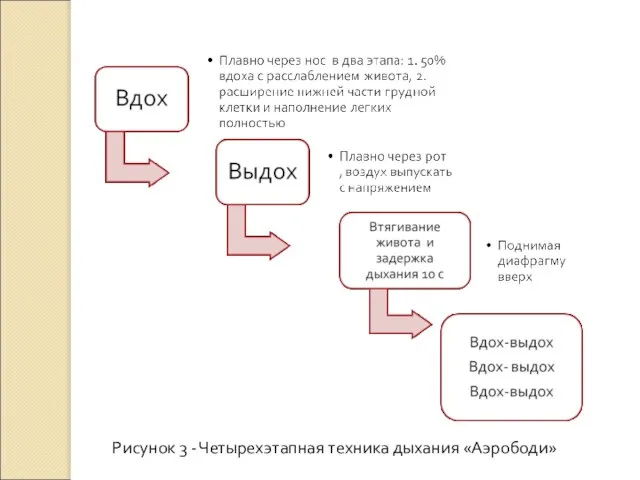 Рисунок 3 - Четырехэтапная техника дыхания «Аэрободи»