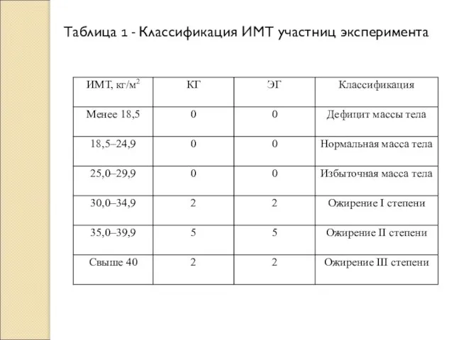Таблица 1 - Классификация ИМТ участниц эксперимента
