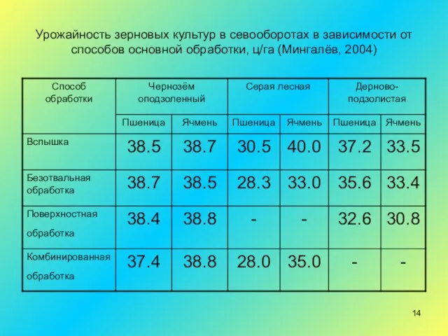 Урожайность зерновых культур в севооборотах в зависимости от способов основной обработки, ц/га (Мингалёв, 2004)