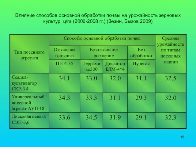 Влияние способов основной обработки почвы на урожайность зерновых культур, ц/га (2006-2008 гг.) (Зезин, Бызов,2009)