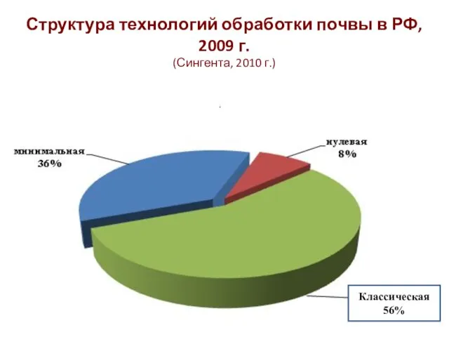 Структура технологий обработки почвы в РФ, 2009 г. (Сингента, 2010 г.) Классическая 56%