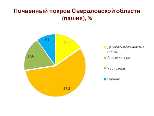 Почвенный покров Свердловской области (пашня), %