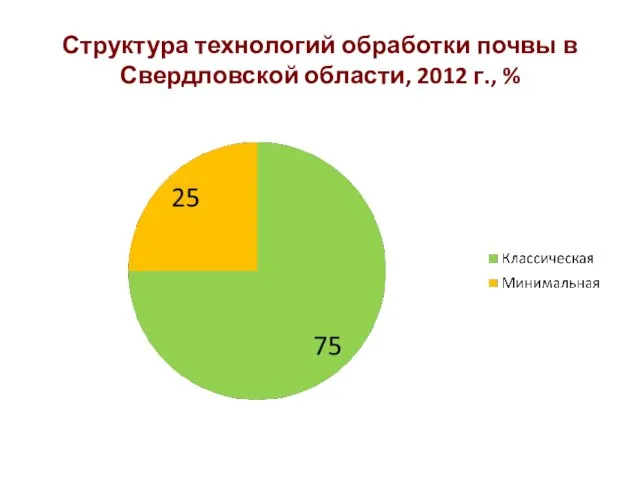 Структура технологий обработки почвы в Свердловской области, 2012 г., %