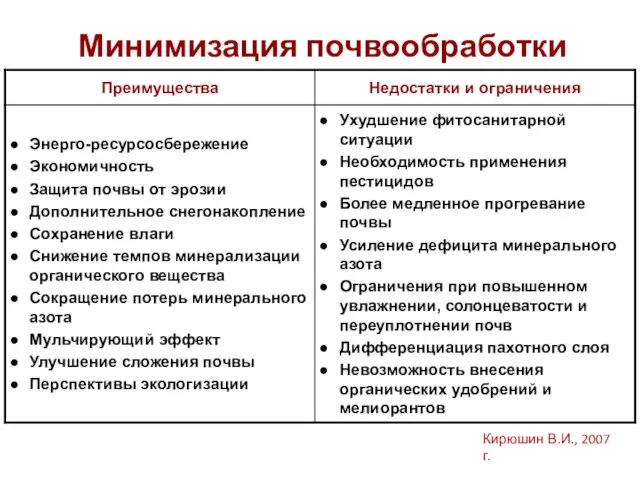 Минимизация почвообработки Кирюшин В.И., 2007 г.