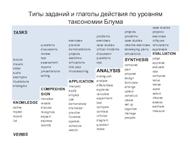 Типы заданий и глаголы действия по уровням таксономии Блума