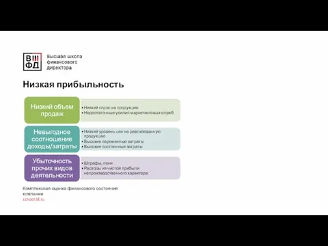 Низкая прибыльность Комплексная оценка финансового состояния компании school.fd.ru