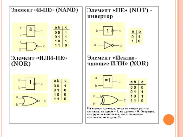 Элемент «И-НЕ» (NAND) Элемент «ИЛИ-НЕ» (NOR) Элемент «НЕ» (NOT) - инвертор