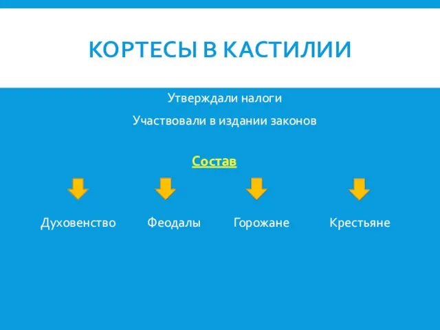 КОРТЕСЫ В КАСТИЛИИ Утверждали налоги Участвовали в издании законов Состав Духовенство Феодалы Горожане Крестьяне