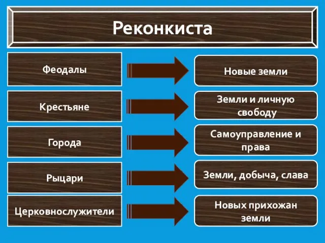 Реконкиста Феодалы Крестьяне Города Рыцари Церковнослужители Новые земли Земли и личную