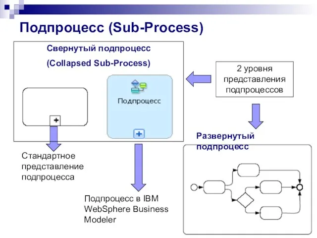 Подпроцесс (Sub-Process) 2 уровня представления подпроцессов Стандартное представление подпроцесса Подпроцесс в IBM WebSphere Business Modeler