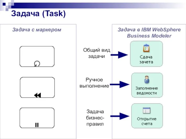 Задача (Task) Задача с маркером Задача в IBM WebSphere Business Modeler