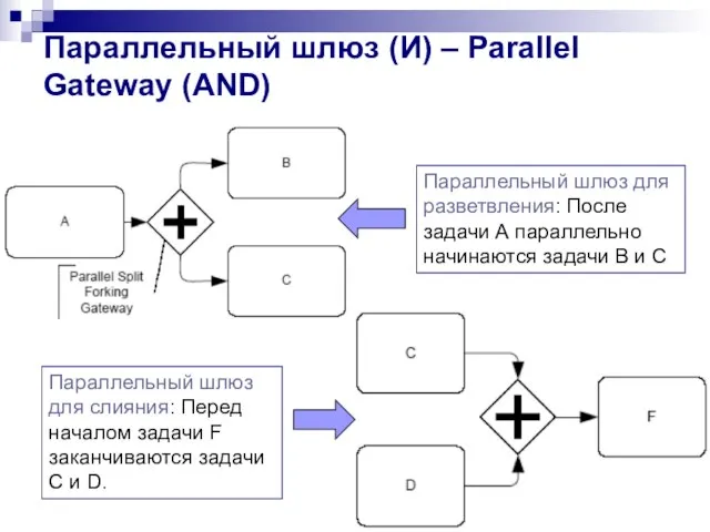 Параллельный шлюз (И) – Parallel Gateway (AND) Параллельный шлюз для разветвления: