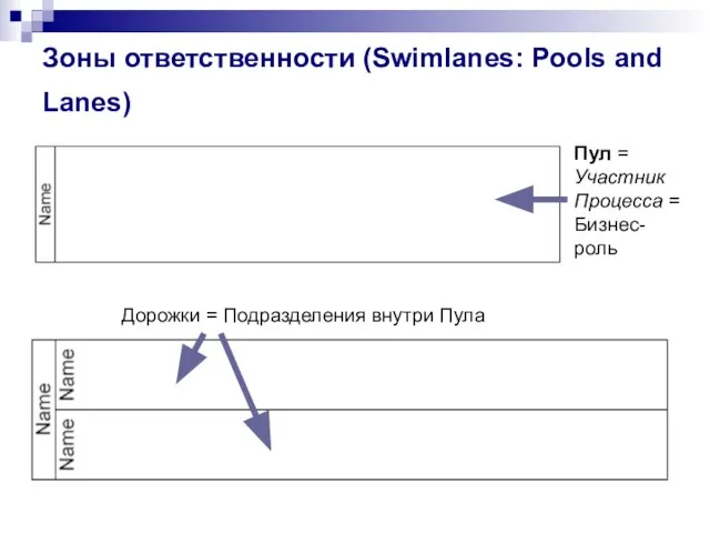 Зоны ответственности (Swimlanes: Pools and Lanes) Пул = Участник Процесса = Бизнес-роль