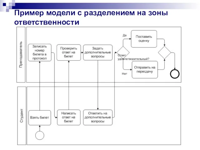 Пример модели с разделением на зоны ответственности