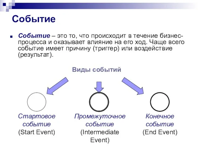 Событие Событие – это то, что происходит в течение бизнес-процесса и