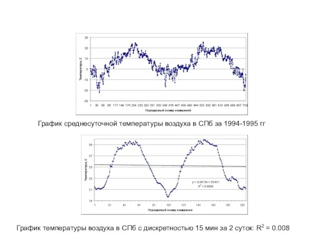 График среднесуточной температуры воздуха в СПб за 1994-1995 гг График температуры