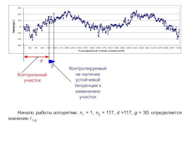 Начало работы алгоритма: n1 = 1, n2 = 117, d =117,