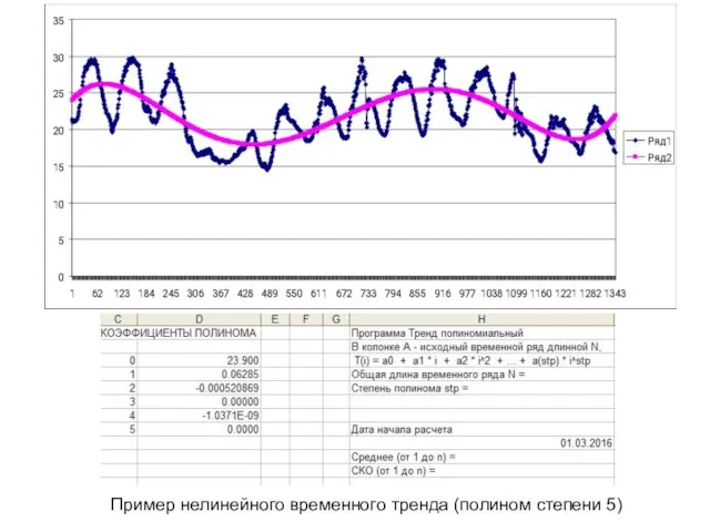 Пример нелинейного временного тренда (полином степени 5)