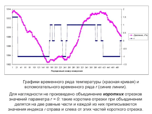 Графики временного ряда температуры (красная кривая) и вспомогательного временного ряда r