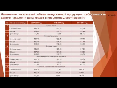 Изменение показателей: объем выпускаемой продукции, себестоимость одного изделия и цена товара в процентном соотношении: 6 слайд