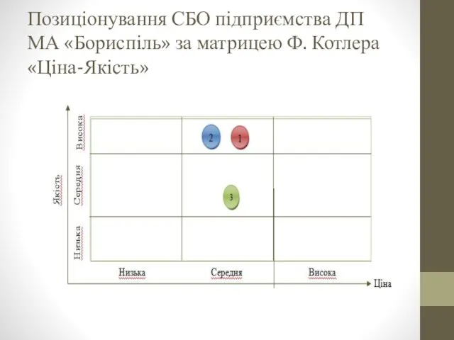 Позиціонування СБО підприємства ДП МА «Бориспіль» за матрицею Ф. Котлера «Ціна-Якість»