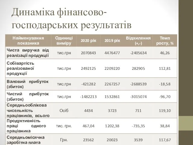 Динаміка фінансово-господарських результатів