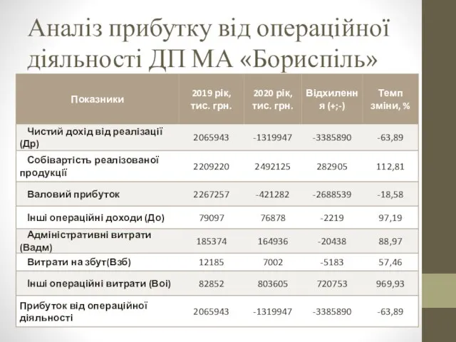 Аналіз прибутку від операційної діяльності ДП МА «Бориспіль»