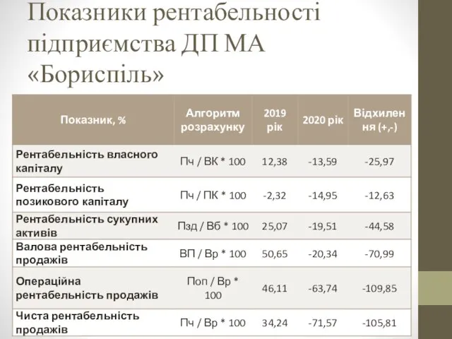 Показники рентабельності підприємства ДП МА «Бориспіль»